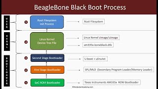 Embedded Linux Booting Process MultiStage Bootloaders Kernel Filesystem [upl. by Ettenyl]