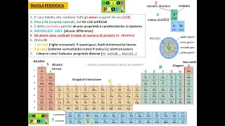 TAVOLA PERIODICA semplice per scuole medie [upl. by Eneleahcim447]