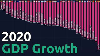 Annual GDP Growth Rate for OECD countries 19802020 [upl. by Imuy]