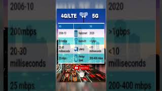 4G LTE VS 5G mobile internet speed shorts video fyp viral smartphone signal rmjpisonet [upl. by Arammat979]