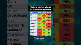 Apple vs Samsung Marktanteile [upl. by Aisiram618]