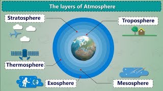 The Layers Of Atmosphere  Air and Atmosphere  What is Atmosphere  Earth 5 Layers [upl. by Marler622]