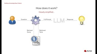 Red Hat Documentation Chatbot Using RAG [upl. by Bernat]
