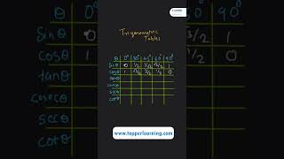 Aasaan hai Trigonometry Tables [upl. by Mella]