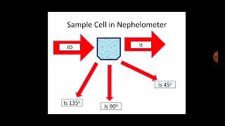 Turbidimetry and Nephelometry [upl. by Coopersmith]