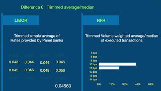 12 Differences between LIBOR and RFRs alternative referencerisk free rates SOFR SONIA€STR … [upl. by Atteselrahc]