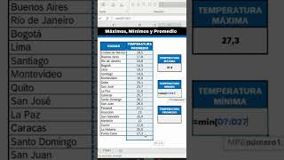 Como calcular MÁXIMO MÍNIMO y PROMEDIO en EXCEL shorts exceltips [upl. by Eislrahc]