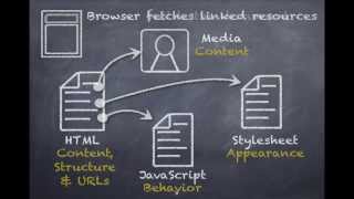 How a web browser builds and displays a web page [upl. by Coucher]