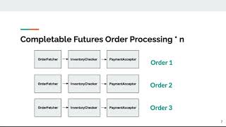 MultithreadingWhen and Why should you use CompletableFuture instead of Future in Java 8 [upl. by Anirres]