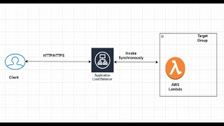 AWS  061  Invoke AWS Lambda via Application Load Balancer [upl. by Rosenwald477]