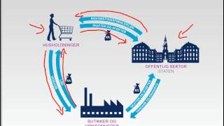 økonomisk kredsløb forklaring [upl. by Ahsiret]