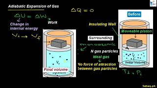 Applications of First Law of Thermodynamics  Adiabatic Process  sabaqpk [upl. by Namilus820]