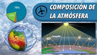 Composición de la Atmósfera Terrestre y sus Características [upl. by Leidgam685]