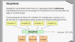 Hvordan fungerer Fond [upl. by Kado]