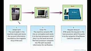 How does an ATM work [upl. by Kenwrick]