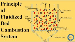 Principle of Fluidized Bed Combustion System [upl. by Ajax]