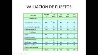 Valuación de puestos y método por puntos [upl. by Name]