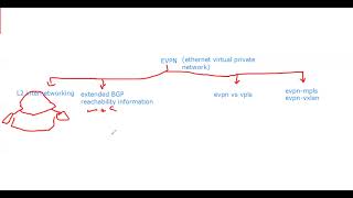 evpn technology  part 1  شرح evpn [upl. by Mihalco]