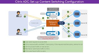 Configure Content Switching [upl. by Aivle]