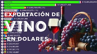 Países que más ganan con las exportaciones de VINO [upl. by Kinna]