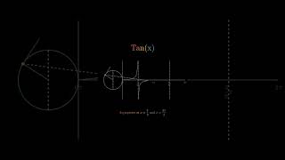 Graph of tanx  tanx Graph ytshorts shorts maths trigonometry [upl. by Ravi529]