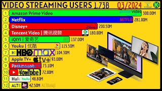 Largest Streaming Services by Number of Users [upl. by Rotce416]