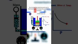 Boyles law Graphical representation chemistry youtubeshorts animation shorts [upl. by Materi199]