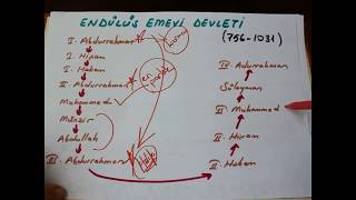 İslam Tarihi Endülüs Emevi Devleti [upl. by Eylloh]