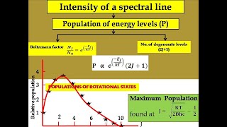 INTENSITY OF ROTATIONAL SPECTRAL LINES  ROTATIONAL SPECTROSCOPY  III BSc  PHYSICS [upl. by Larner551]