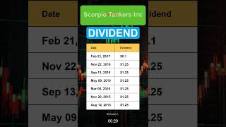 STNG Scorpio Tankers Inc Dividend History [upl. by Enilrad]