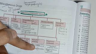 64Immunosuppressants Classification [upl. by Neukam]