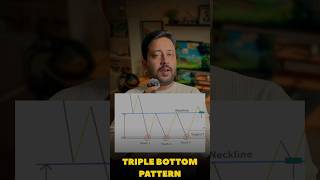 TRIPLE BOTTOM PATTERN REVERSAL PATTERN stockmarket trading priceactiontrading [upl. by David]