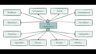 Comprehensive Guide to Explainable AI XAI Techniques Applications and Future Trends [upl. by Shandee25]