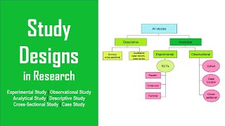 Research Study Designs  Experimental Observational Analytical Descriptive Cross Sectional Case [upl. by Aicelav865]