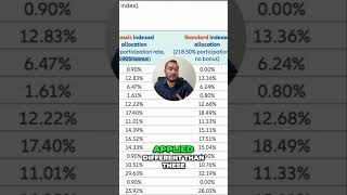 Understanding Participation Rates and Bonuses for IUL shorts netwealthfinance [upl. by Grondin]