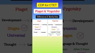 Piaget and Vygotsky Theory similarities and differences ctet [upl. by Lienhard57]