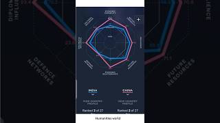 india vs china according to Lowy institute of Asia Power ☝️ humanitiesworld superpower [upl. by Retsek100]