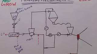 Central System Pulverized Fuel Firing हिन्दी [upl. by Htinek]