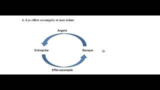 retraitement des effets escomptés non échus [upl. by Hayidah]