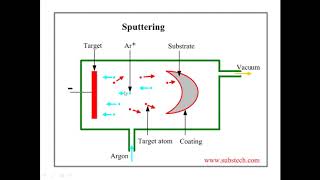 KTU  MEMS  Physical Vapor Deposition [upl. by Naginnarb409]