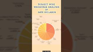 SUBJECT WISE WEIGHTAGE ANALYSIS OF GATE SYLLABUSCIVIL ENGINEERING2024 [upl. by Melesa]