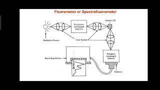 Instrument Designs of Fluorometer Types of Fluorometric methods [upl. by Adiv]