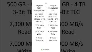 Kingston FURY Renegade SSD vs Seagate FireCuda 530 SSD – Comparison Differences Pros shorts [upl. by Eelyram]