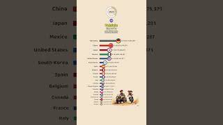 The Largest Vehicle Exporters in the World [upl. by Nauwtna]