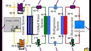 Fundamental of Centralised Air Conditioning System HVAC Training  HVAC World [upl. by Georgiana406]