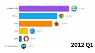 Usage Share of Internet Browsers 1996  2019 [upl. by Cadal724]