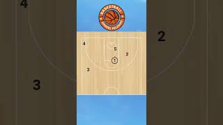 🏀BARRIDAS Y PICK AND ROLL SPAIN EN 45°➡️ basketball nba basquetball basquetbolista basket [upl. by Ymac]