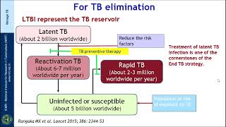 Management of Latent TB Infection1 [upl. by Eellek958]