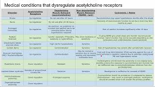 Medical conditions that dysregulate acetylcholine receptors [upl. by Asilam]