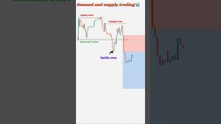 Supply and demand trading l liquidity trading 🎯📊 shorts trading trader forex strategy [upl. by Lubeck]